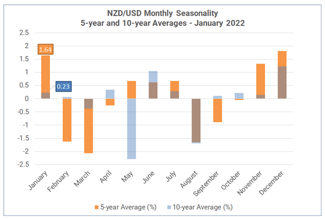 新西兰元的外汇季节性（通过 NZD/USD）