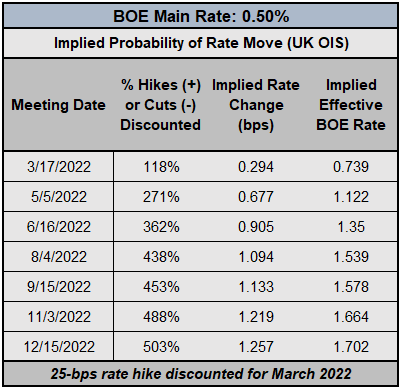英格兰银行利率预期（2022 年 3 月 2 日）（表 1）