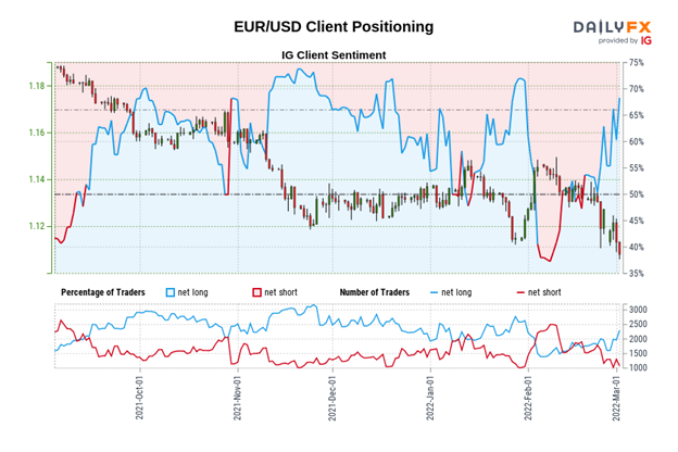 客户情绪指数：欧元/美元汇率预测