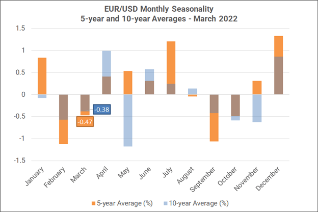 欧元外汇季节性（通过欧元/美元）