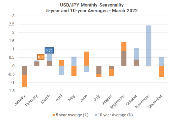 日元外汇季节性（通过美元/日元）
