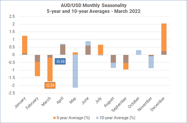 澳元的外汇季节性（通过 AUD/USD）