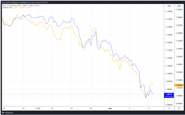 欧元/瑞士法郎（黄色）和欧元/美元（蓝色）汇率技术分析