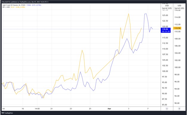 原油（黄色）（CL1！）和布伦特原油（蓝色）（BR1！）价格技术分析：4 小时图（2022 年 2 月 14 日至 3 月 7 日）（图 3）