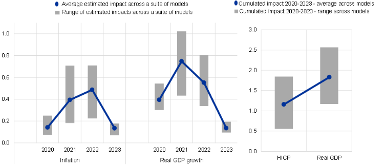 欧洲央行自 2020 年 3 月以来的决定对通胀和经济活动中心趋势的估计影响
