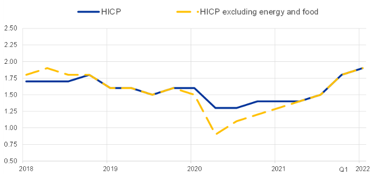 HICP 通胀和不包括能源和食品的 HICP 通胀的期末预测