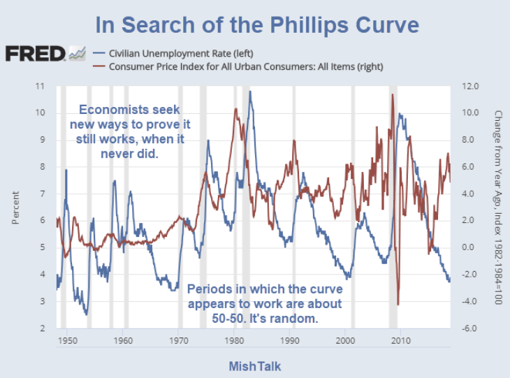 寻找菲利普斯曲线